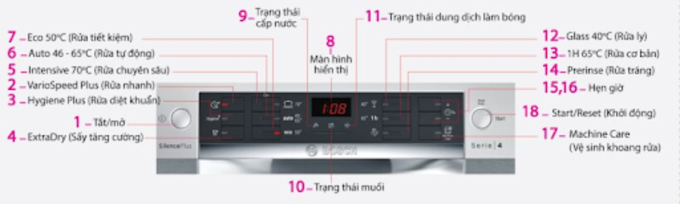 Các chương trình rửa của máy rửa bát Bosch